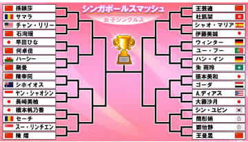 【卓球女子】日本勢は6選手が2回戦へ　早田ひなはブラジルのタカハシに逆転勝利　24日は張本美和ら2回戦に登場〈シンガポールスマッシュ〉