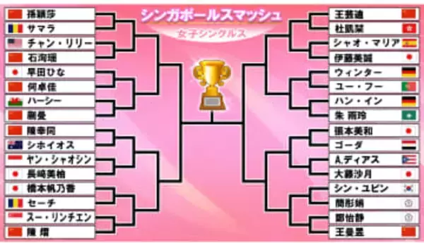 【卓球女子】日本勢は6選手が2回戦へ　早田ひなはブラジルのタカハシに逆転勝利　24日は張本美和ら2回戦に登場〈シンガポールスマッシュ〉