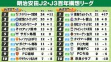 【J2・J3WEST順位表】A組は首位徳島ら上位陣勝利　B組前節初黒星の宮崎は8勝目で首位走る