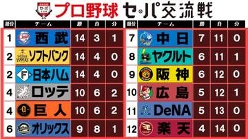 【交流戦順位表】阪神勝利もセが39勝と歴代最少　西武が初優勝で幕を閉じる　首位打者は西武・長谷川信哉　防御率1位は日本ハムの北山亘基