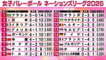 【バレー女子NL】日本が執念の大逆転勝利　セルビア下して無傷の5連勝　ブラジルも全勝キープ