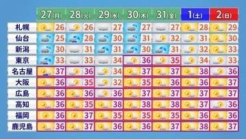 【週間予報】西日本や東海で危険な暑さ続く　北陸・東北は梅雨末期の大雨に警戒を