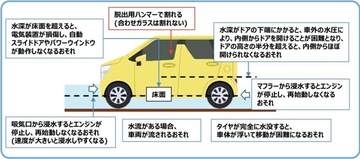 【注意】石川・富山で「レベル5大雨特別警報」発表 車移動の危険性とは