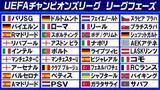「【欧州CL】リーグフェーズ9月開始　日本選手は7人が参戦　イングランドとスペインから最多5チーム」の画像1