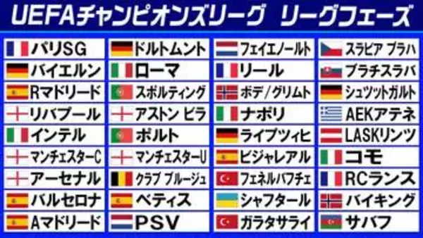【欧州CL】リーグフェーズ9月開始　日本選手は7人が参戦　イングランドとスペインから最多5チーム