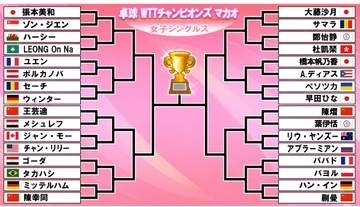 【卓球女子】チャンピオンズマカオのドロー決定　張本美和は第1シードで出場　早田ひな＆橋本帆乃香は2回戦で対戦する可能性も