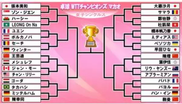 【卓球女子】チャンピオンズマカオのドロー決定　張本美和は第1シードで出場　早田ひな＆橋本帆乃香は2回戦で対戦する可能性も