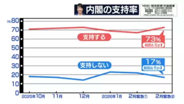 高市首相、午後に「施政方針演説」　消費税減税など推進へ【中継】