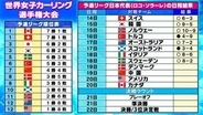 【カーリング】日本代表ロコ・ソラーレは後半戦好調　通算6勝2敗で3位タイ浮上　カナダが2連勝でスイスと並びトップに