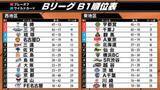 「【バスケ】B1全日程が終了　長崎ヴェルカ＆宇都宮ブレックスが地区制覇　東地区の激しい2位争いも決着」の画像1