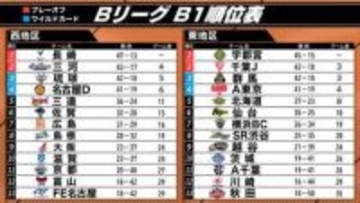 【バスケ】B1全日程が終了　長崎ヴェルカ＆宇都宮ブレックスが地区制覇　東地区の激しい2位争いも決着