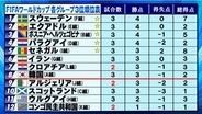 【サッカーW杯・3位順位表】5チームの勝ち上がりが決定　残り3席・6チームが可能性残す