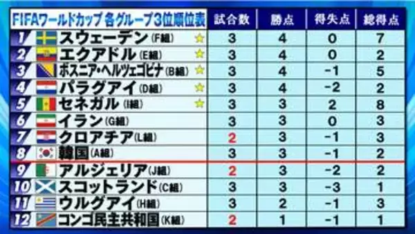 【サッカーW杯・3位順位表】5チームの勝ち上がりが決定　残り3席・6チームが可能性残す