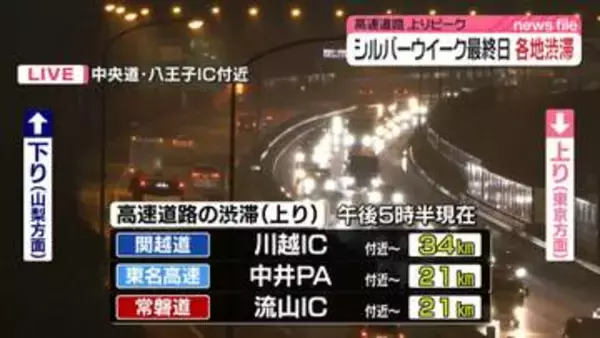 【シルバーウイーク最終日】高速道路は上りを中心に各地で渋滞（午後5時半現在）