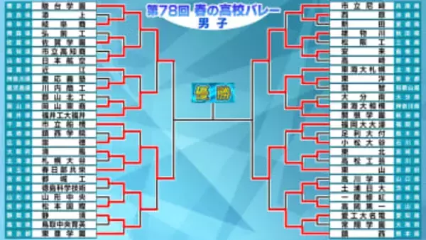 【春高バレー】男子は4連覇目指す駿台学園が日本航空をやぶる　清風が勝利し男女で大阪勢3チームが4強に