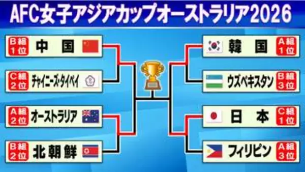 【女子アジアカップ】4強が決定・次戦は日韓戦　なでしこジャパン7得点快勝でW杯出場権獲得