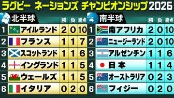 【ラグビー】日本はアイルランドに善戦も敗れる　南アフリカ、ニュージーランド開幕2連勝〈ネーションズ選手権〉