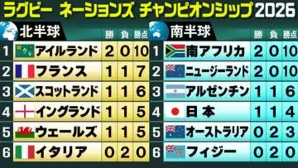 【ラグビー】日本はアイルランドに善戦も敗れる　南アフリカ、ニュージーランド開幕2連勝〈ネーションズ選手権〉