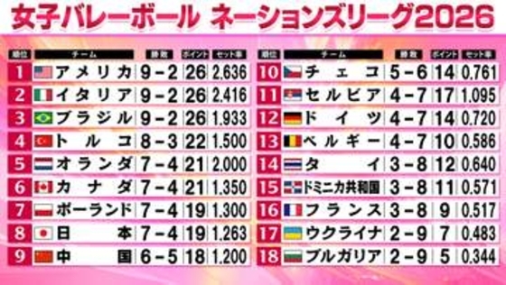 【女子バレーNL】決勝ラウンド“最後の切符”は日本とポーランドの争い　最終戦で直接対決