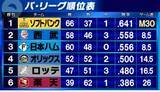 「【パ・リーグ順位表】快勝の3位日本ハムが2位西武とゲーム差なし　首位ソフトバンクはロッテに敗れ連勝ストップ」の画像1