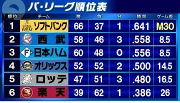 【パ・リーグ順位表】快勝の3位日本ハムが2位西武とゲーム差なし　首位ソフトバンクはロッテに敗れ連勝ストップ