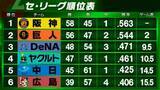「【セ・リーグ順位表】2位巨人が完封勝利でAクラス唯一の白星　4位ヤクルトは3位DeNAにゲーム差「1」」の画像1