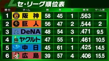 【セ・リーグ順位表】2位巨人が完封勝利でAクラス唯一の白星　4位ヤクルトは3位DeNAにゲーム差「1」