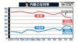「高市内閣支持率56％で先月からほぼ横ばい　政権発足以降で最低【NNN・読売新聞　世論調査】」の画像1