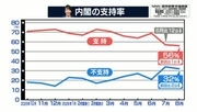 高市内閣支持率56％で先月からほぼ横ばい　政権発足以降で最低【NNN・読売新聞　世論調査】