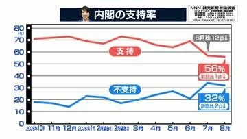 高市内閣支持率56％で先月からほぼ横ばい　政権発足以降で最低【NNN・読売新聞　世論調査】