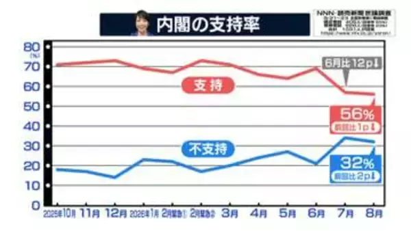 高市内閣支持率56％で先月からほぼ横ばい　政権発足以降で最低【NNN・読売新聞　世論調査】