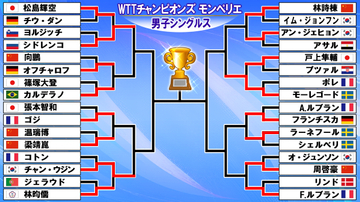 【卓球】男子シングルス　松島、戸上は2回戦で敗退　篠塚は1回戦で強豪にストレート負け＜WTTチャンピオンズ モンペリエ＞