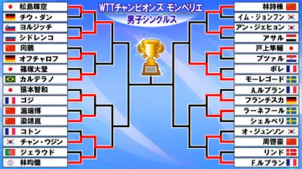 【卓球】男子シングルス　松島、戸上は2回戦で敗退　篠塚は1回戦で強豪にストレート負け＜WTTチャンピオンズ モンペリエ＞