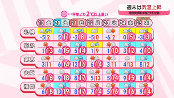 【あすの天気】関東は師走らしい寒さ、東海以西も夜には局地的に雨