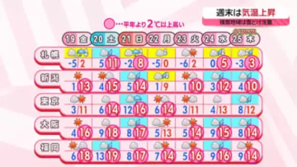 【あすの天気】関東は師走らしい寒さ、東海以西も夜には局地的に雨