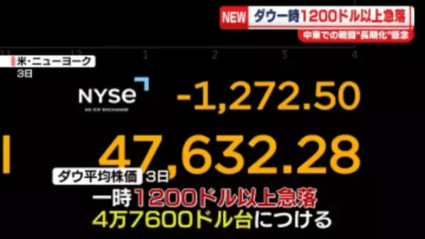 NYダウ　一時1200ドル以上下落