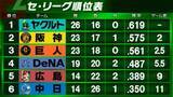 「【セ・リーグ順位表】巨人6連勝で貯金「5」DeNAは3連敗　阪神は広島に完封負け　ヤクルトは中日にカード勝ち越し」の画像1
