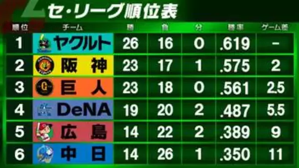 【セ・リーグ順位表】巨人6連勝で貯金「5」DeNAは3連敗　阪神は広島に完封負け　ヤクルトは中日にカード勝ち越し