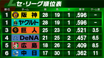 【セ・リーグ順位表】中日がルーキー櫻井頼之介の初白星でセ唯一の連勝　巨人は戸郷翔征好投で連敗ストップ