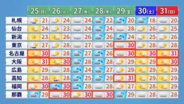 【週間天気】今週は全国的に気温高く蒸し暑く　27日は雨の範囲広がり、西日本や東海で傘の出番に