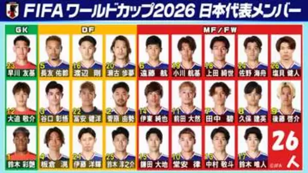 【一覧】ワールドカップ日本代表の“背番号”発表　10番に堂安律　久保建英は8番　田中碧が7番に決定