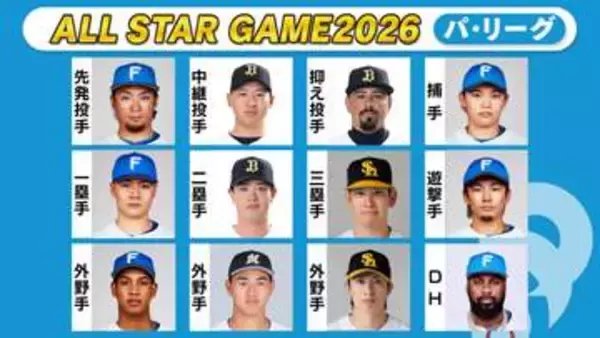 【球宴ファン投票】オリックス・椋木蓮が再び中継投手1位に　最多得票は日本ハム・万波中正とソフトバンク・栗原陵矢がし烈な争い〈パ・リーグ第12回中間発表〉