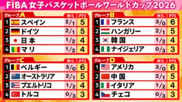 【女子バスケW杯】予選の全日程が終了　日本はスペインに敗戦も3位通過が決定