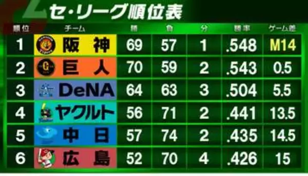 【セ・リーグ順位表】首位阪神7連敗も2位巨人3連敗で0.5差変わらず　3位DeNA7連勝で上位猛追　下位3チームは1.5差以内の混戦状態