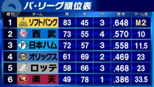 【パ・リーグ順位表】ソフトバンクのマジック「2」優勝へあと一歩　楽天の荘司康誠がプロ初完投・初完封でロッテを封じる
