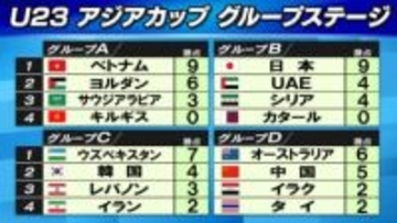 【サッカー/U23アジア杯】D組・オーストラリアが後半ATに2得点で逆転勝利　中国は引き分けで2位突破　決勝トーナメント進出8チーム出そろう