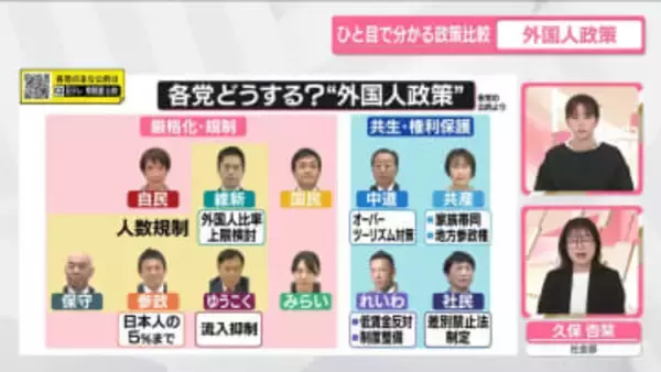 外国人政策　厳格化？共生？【ひと目で分かる政策比較】