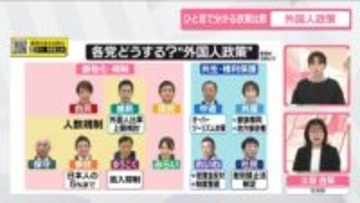 外国人政策　厳格化？共生？【ひと目で分かる政策比較】