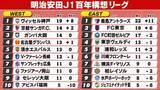 「【J1順位表】EASTはFC東京が町田に快勝＆2位浮上　WEST神戸は清水撃破で首位キープ」の画像1