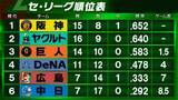 「【セ・リーグ順位表】ヤクルト3連敗で首位陥落　阪神が首位浮上　2連勝の巨人が「1.5」差で追う　最下位の中日は今季初3連勝」の画像1